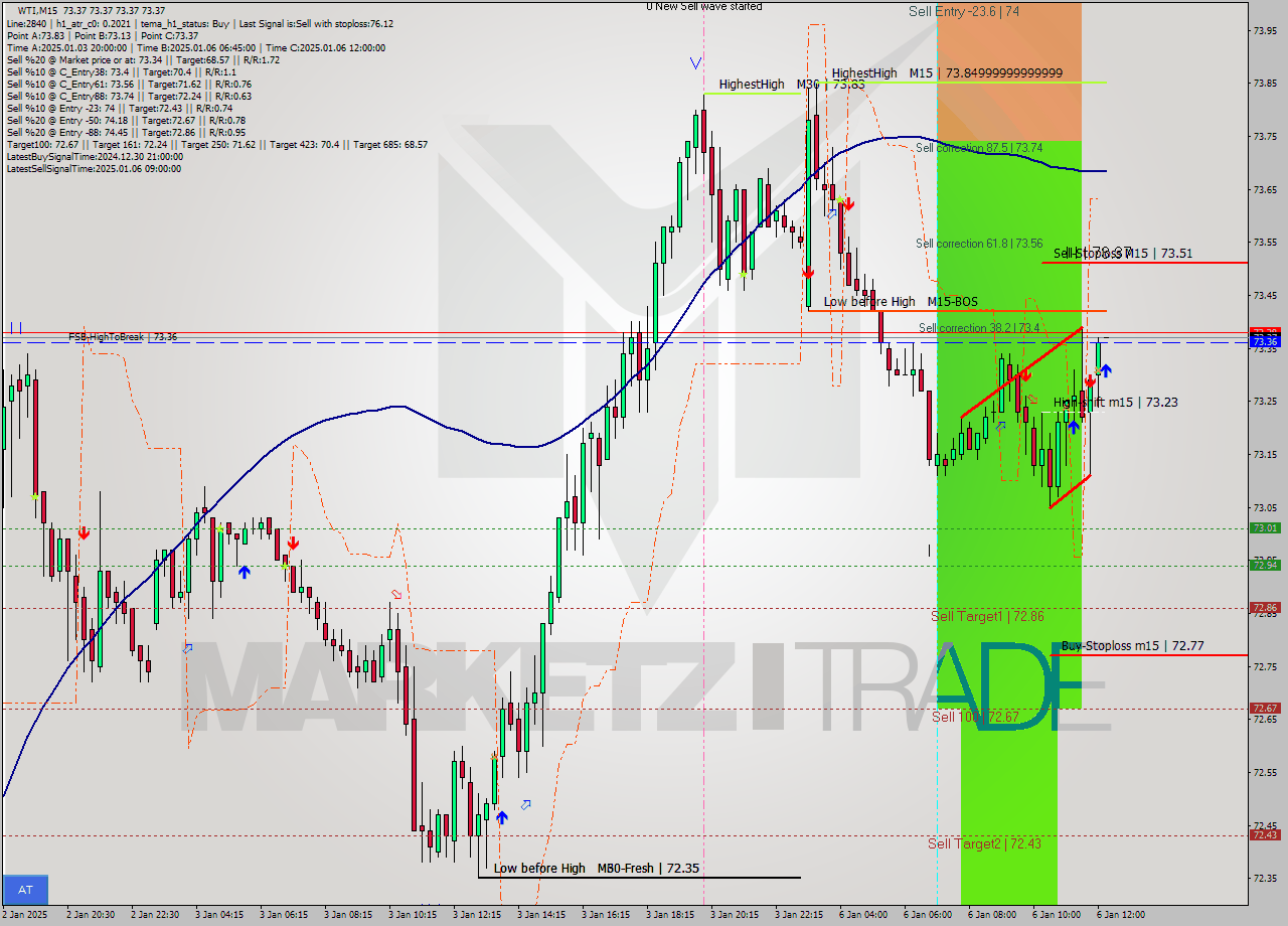 WTI M15 Signal