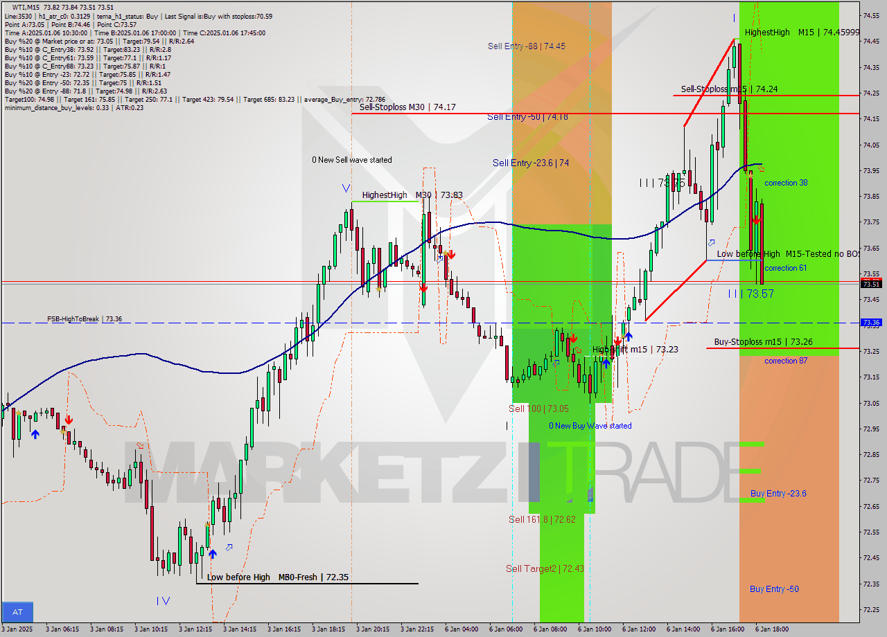 WTI M15 Signal