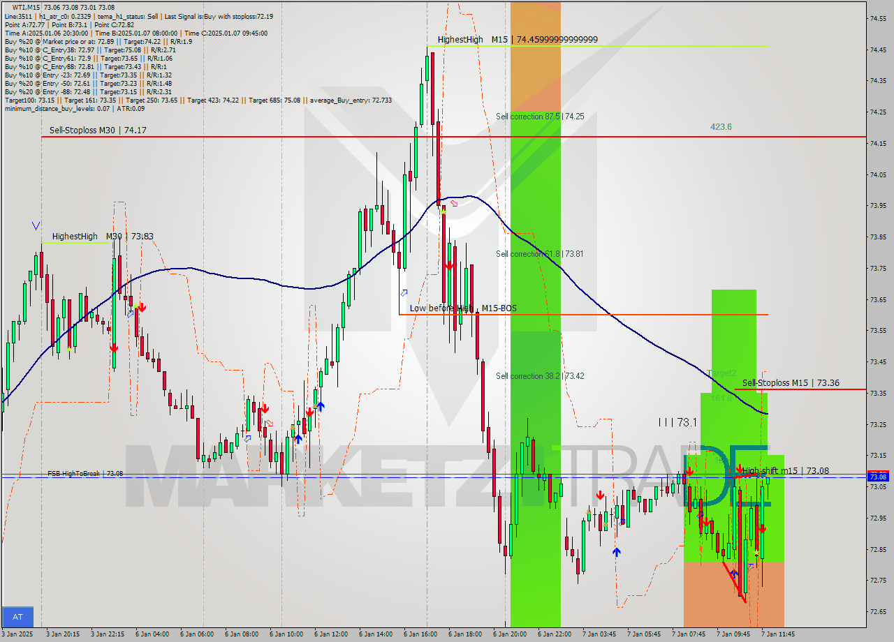 WTI M15 Signal