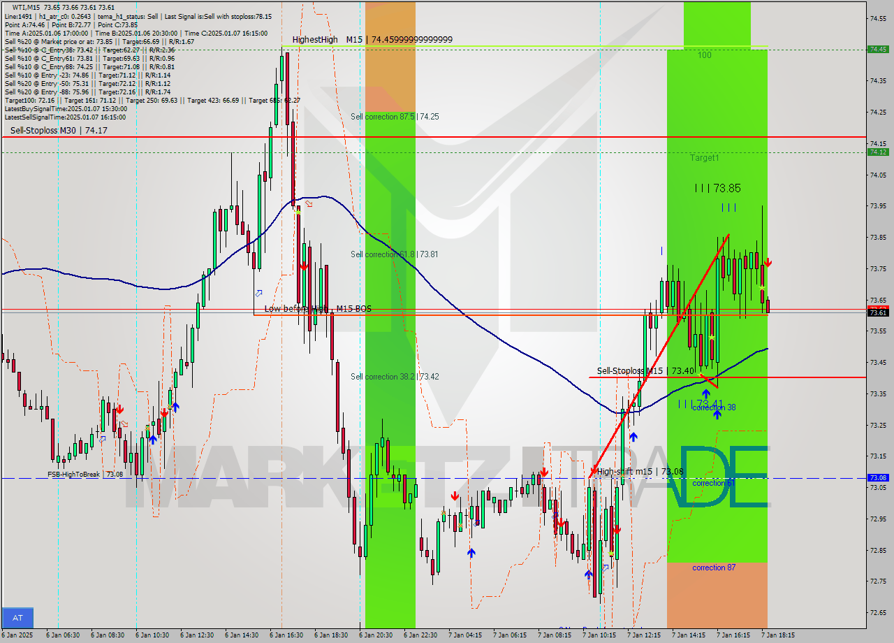 WTI M15 Signal