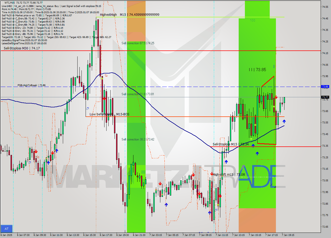 WTI M15 Signal