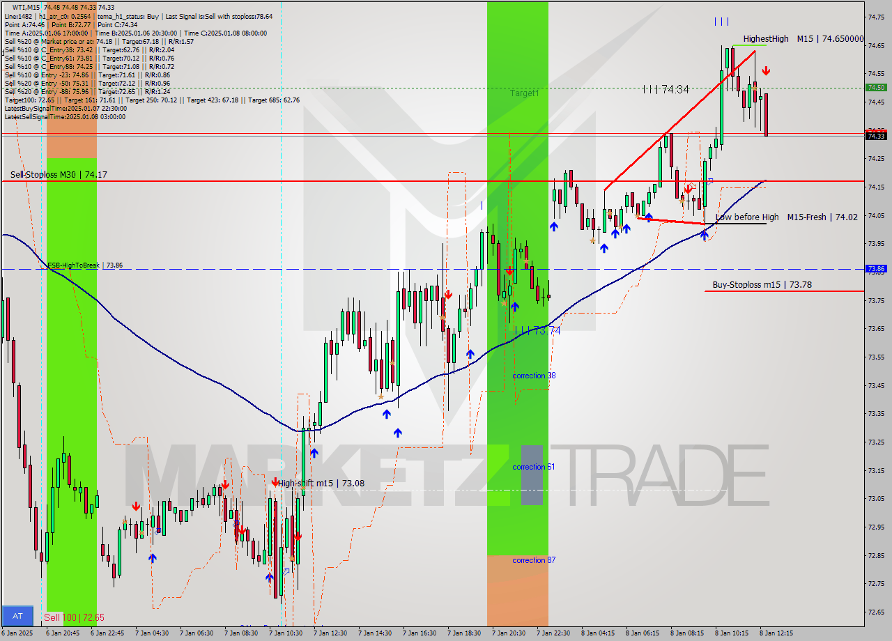 WTI M15 Signal