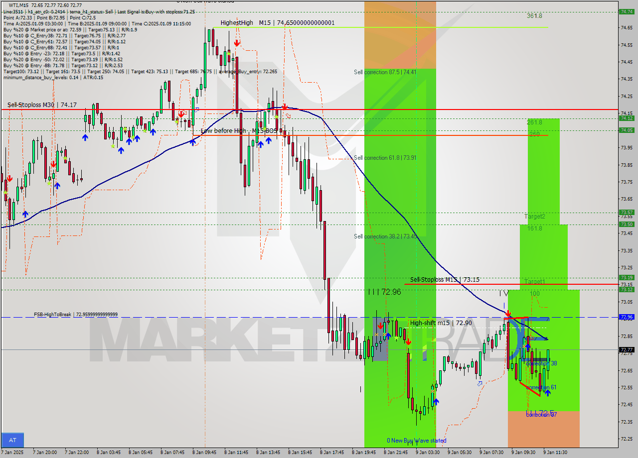 WTI M15 Signal