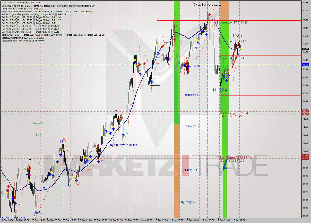 WTI M30 Analysis WTI M30 Signal