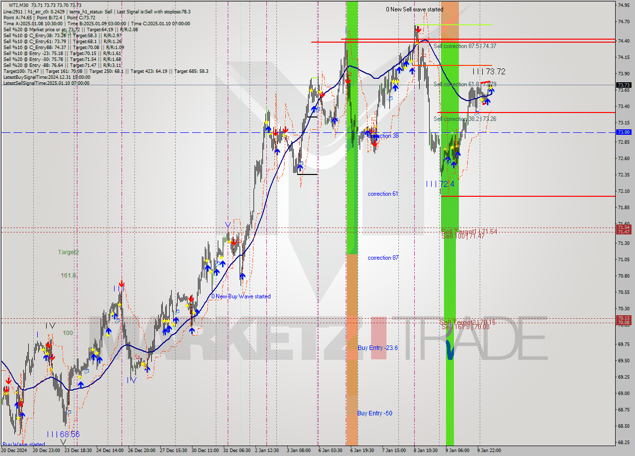 WTI M30 Signal