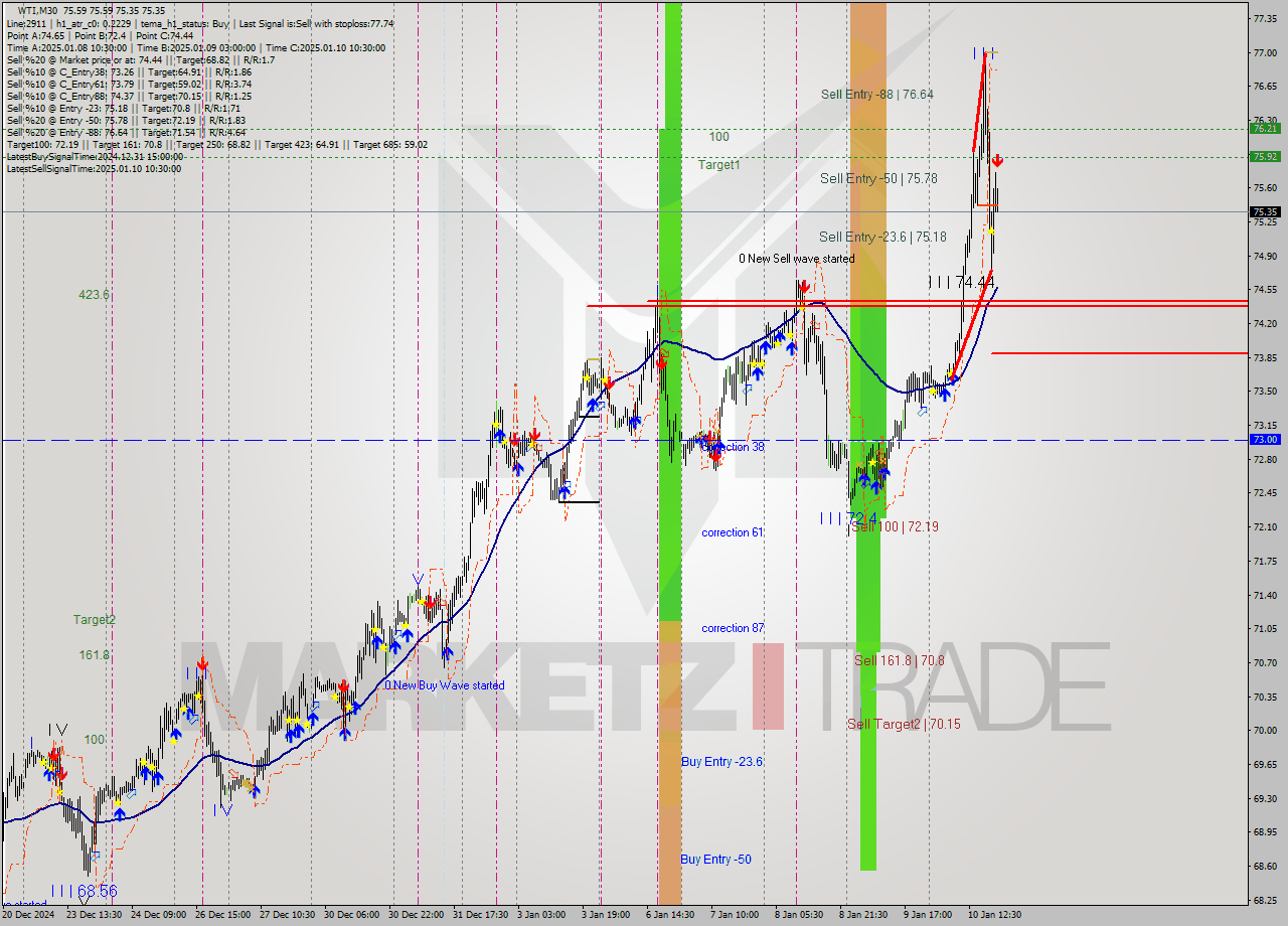 WTI M30 Signal