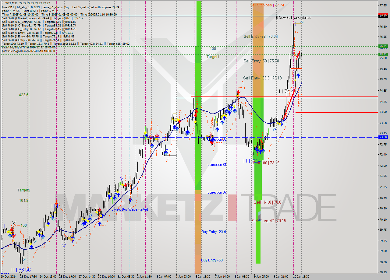 WTI M30 Signal