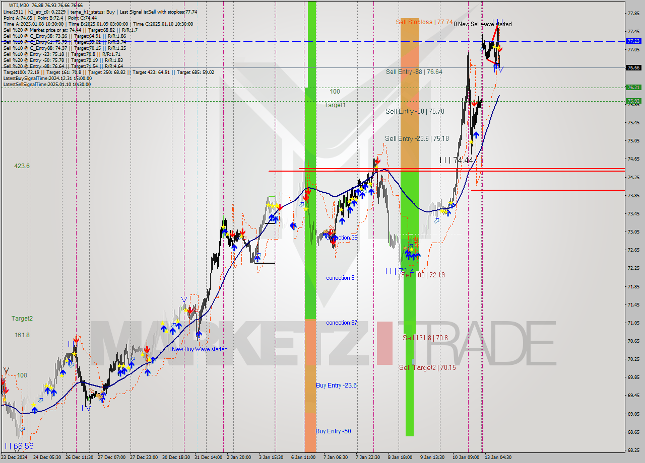 WTI M30 Signal