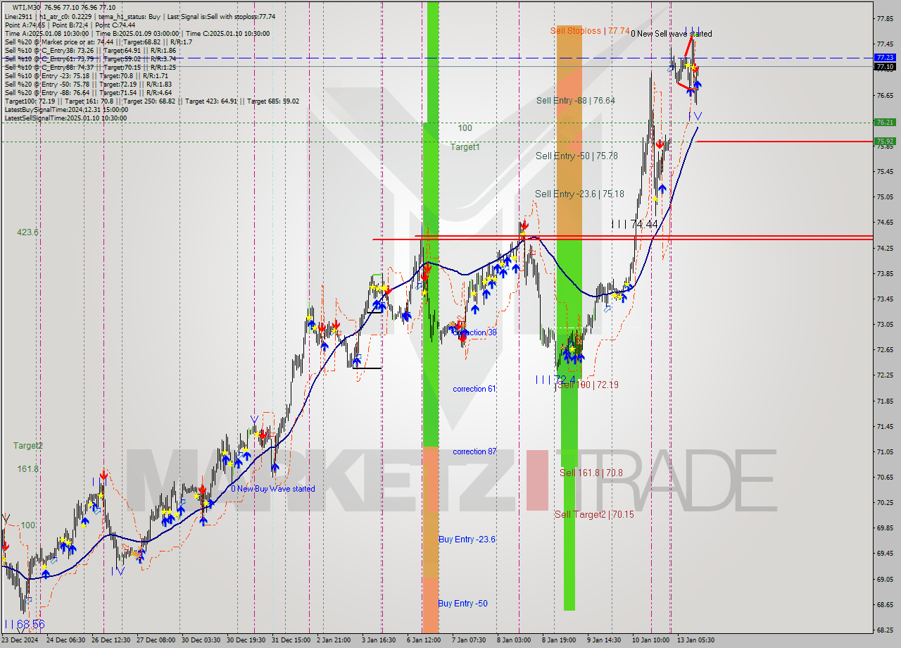 WTI M30 Signal