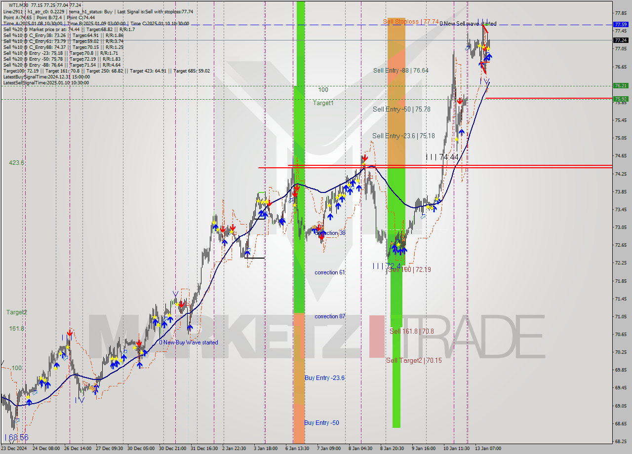 WTI M30 Signal