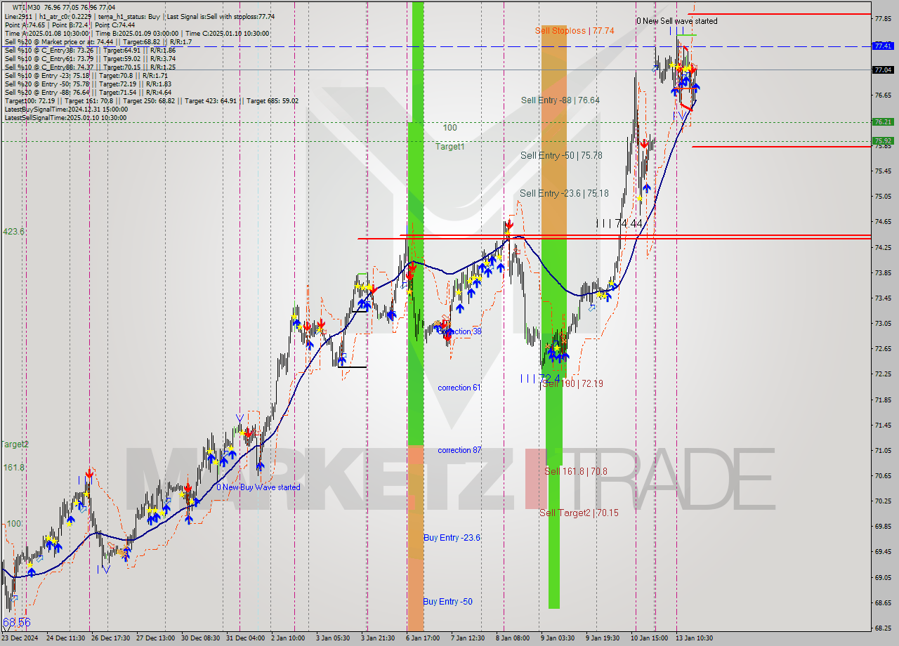 WTI M30 Signal