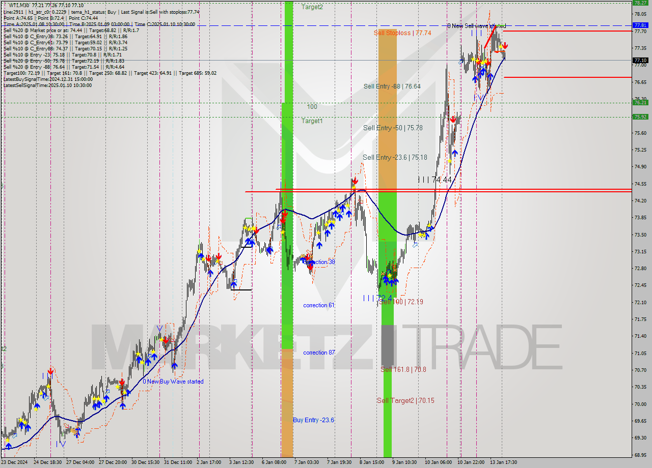 WTI M30 Signal