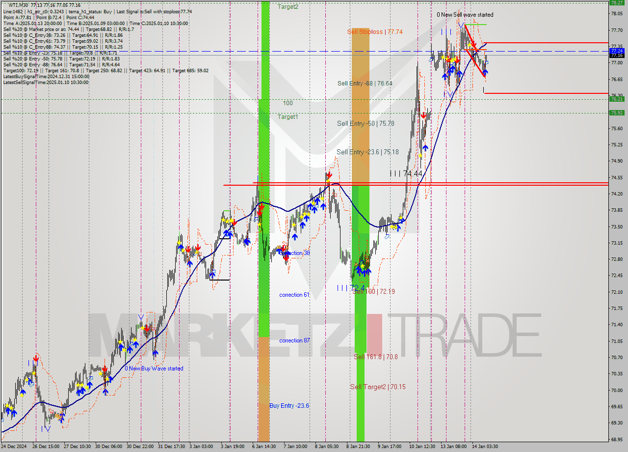 WTI M30 Signal