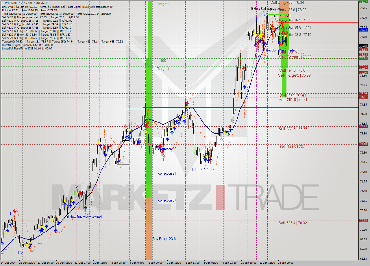 WTI M30 Signal