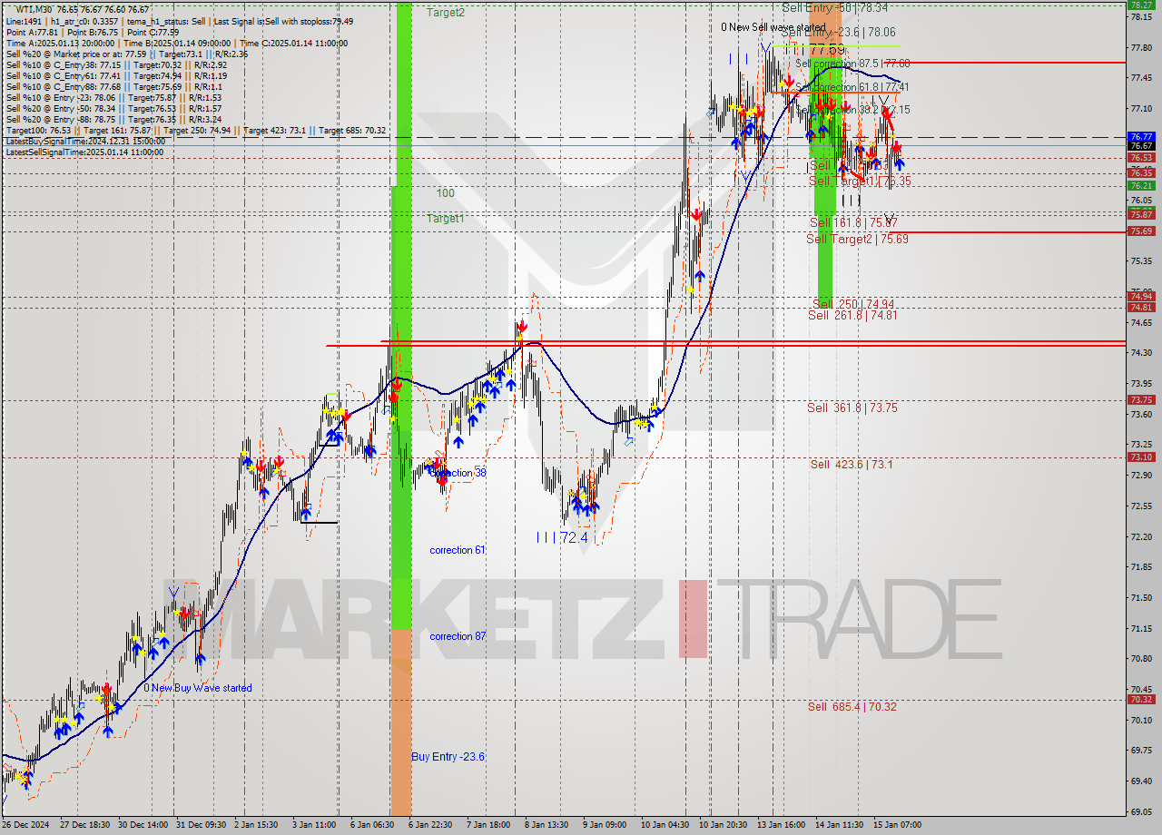 WTI M30 Analysis WTI M30 Signal