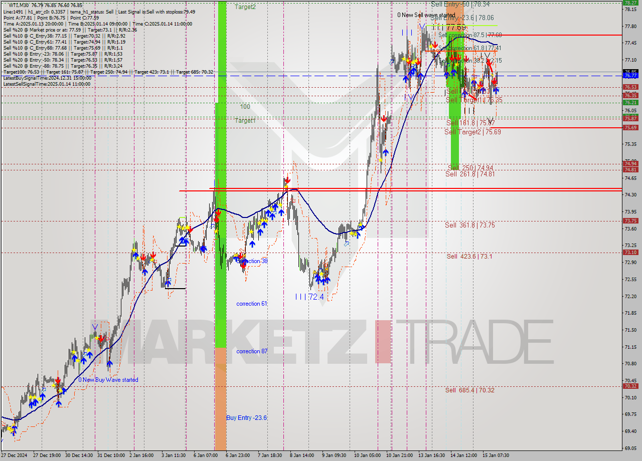 WTI M30 Analysis WTI M30 Signal