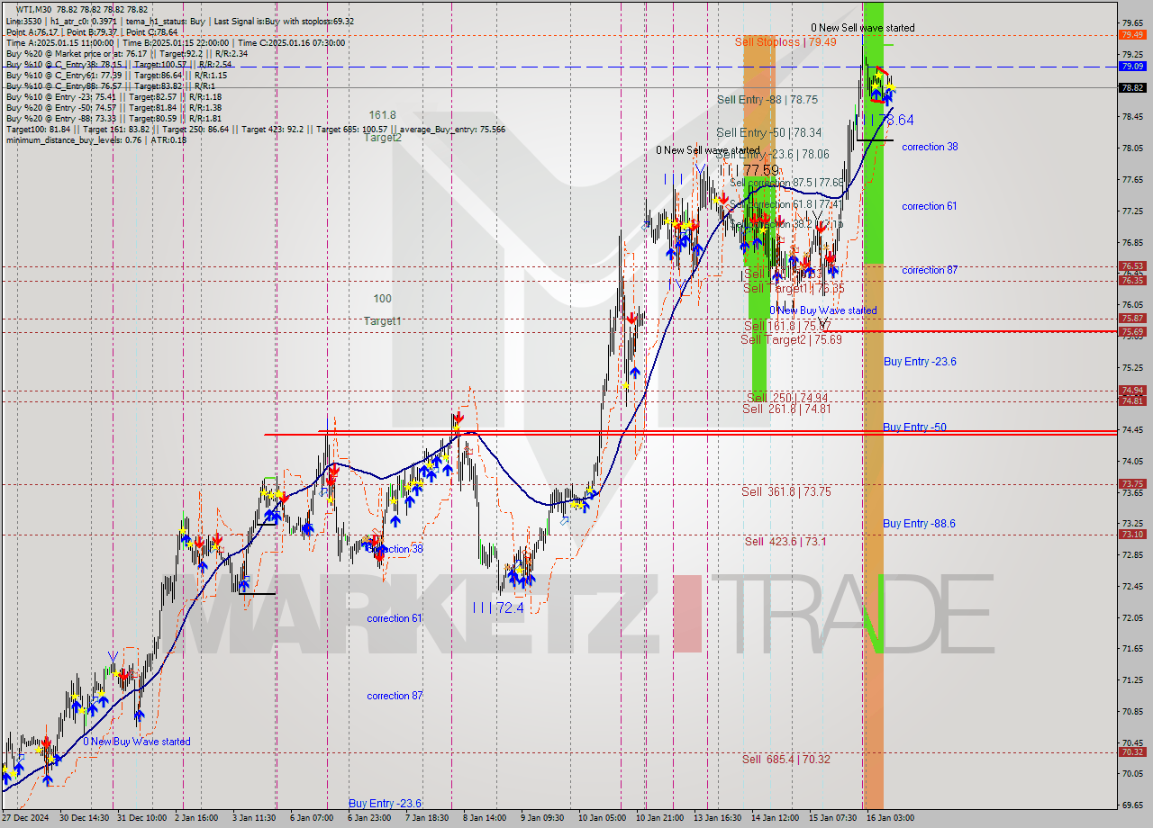 WTI M30 Signal