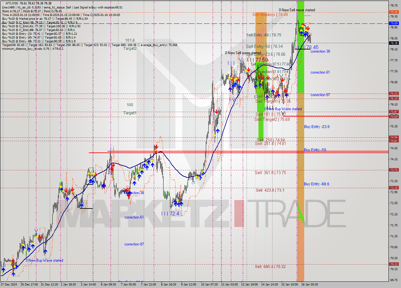 WTI M30 Signal