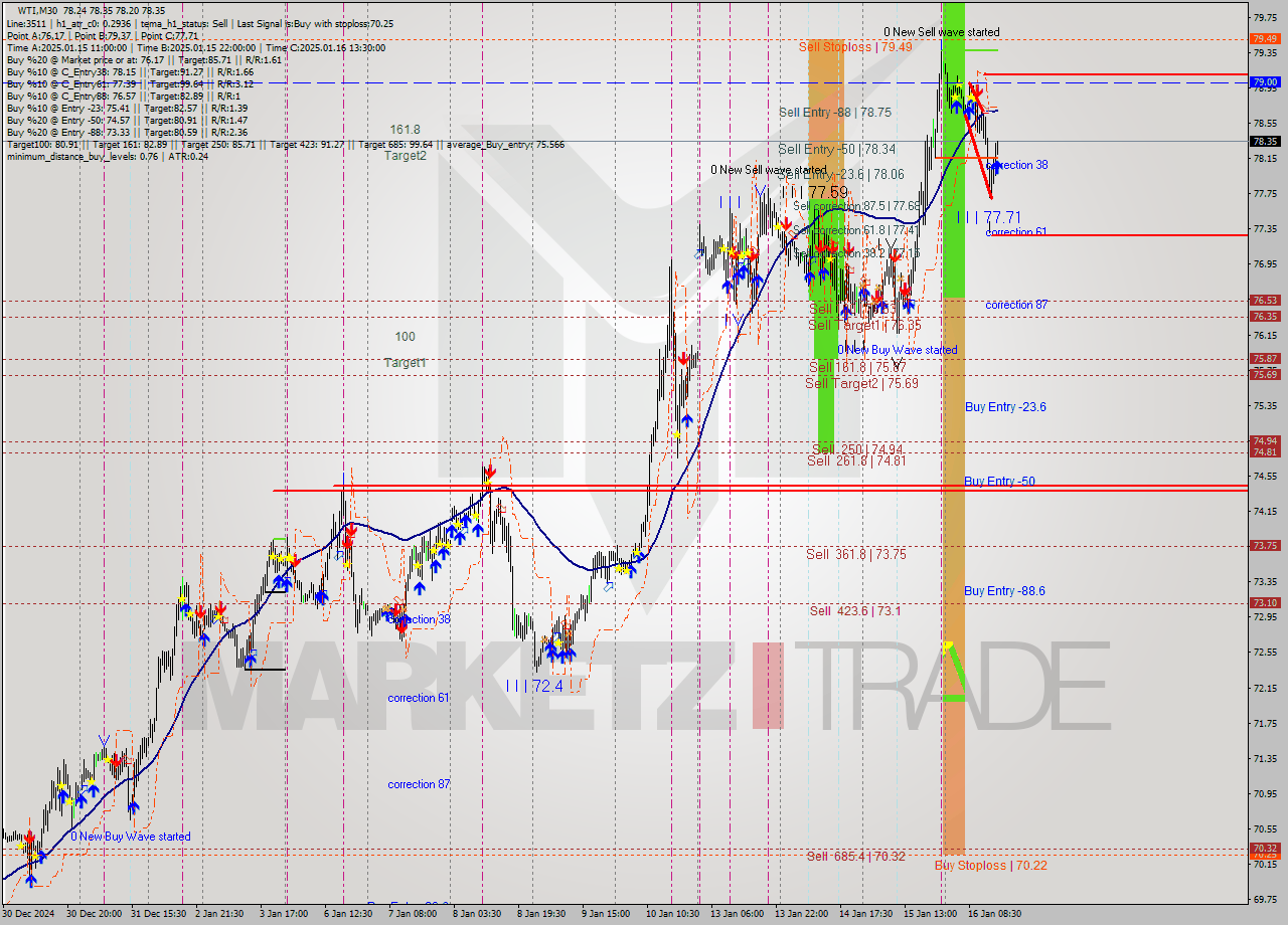 WTI M30 Signal