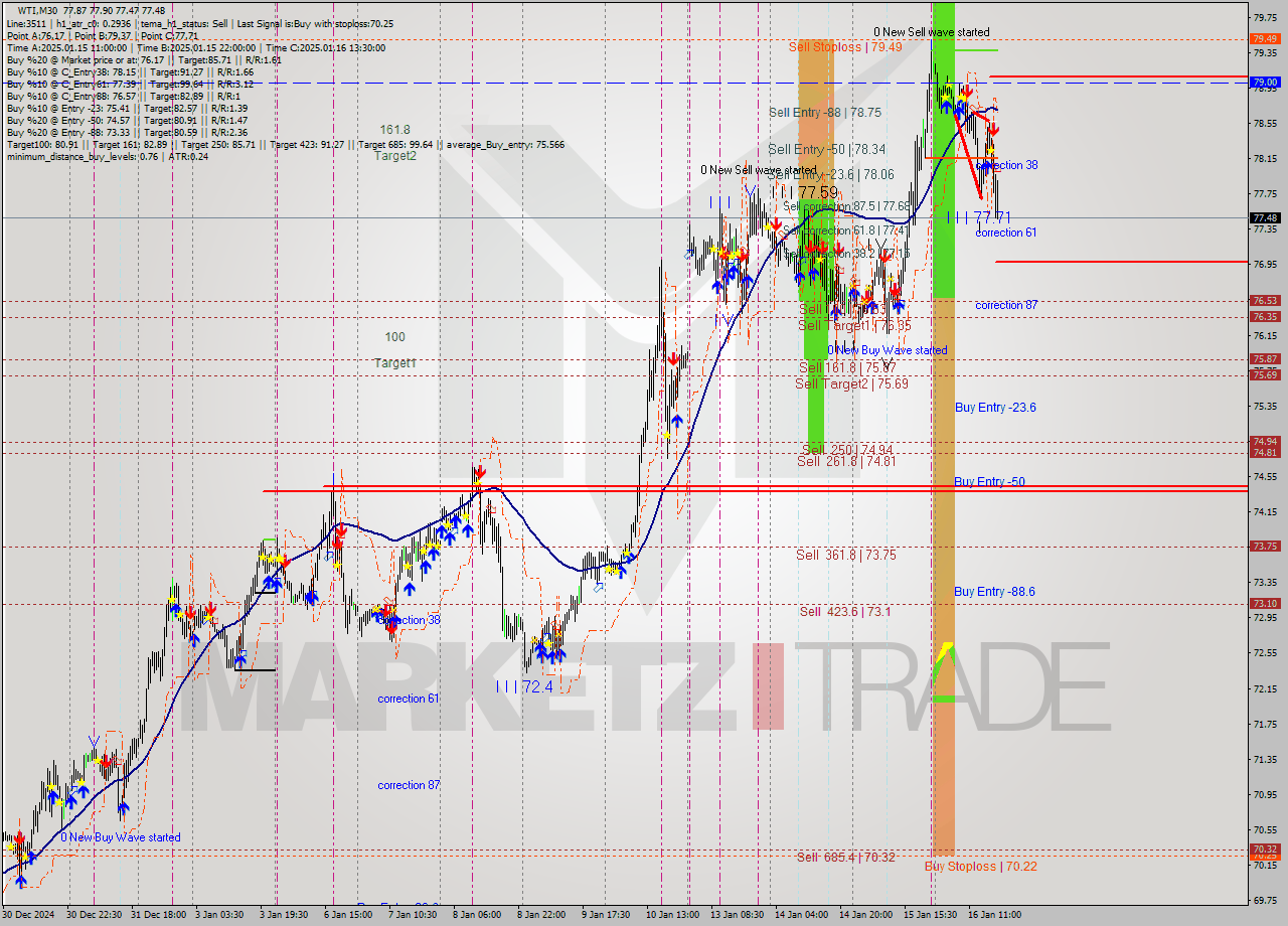 WTI M30 Signal