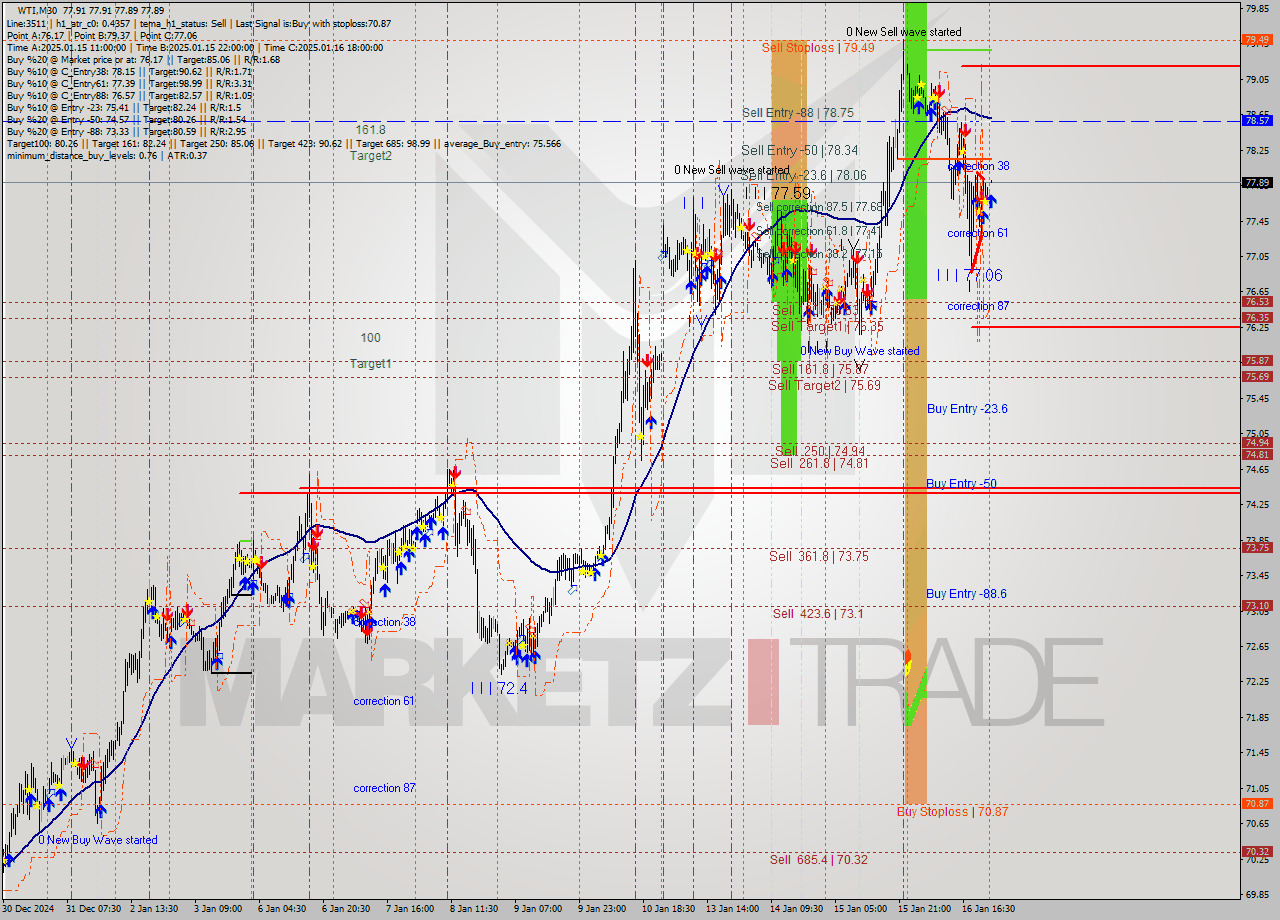 WTI M30 Signal