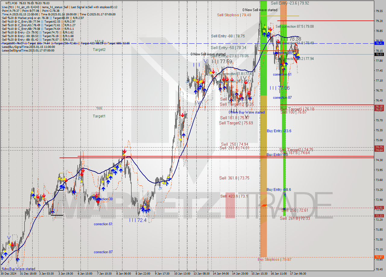 WTI M30 Signal