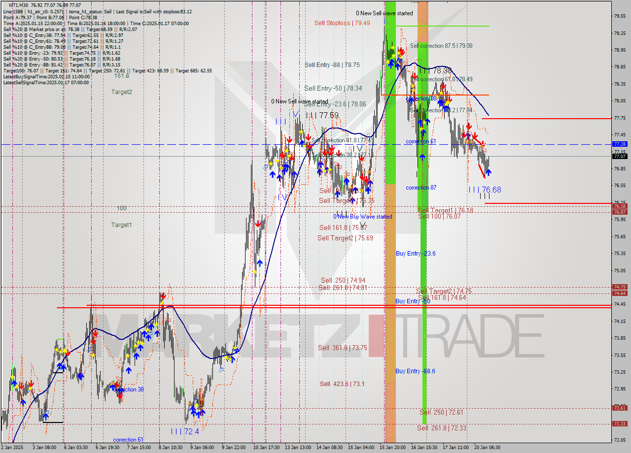 WTI M30 Analysis WTI M30 Signal