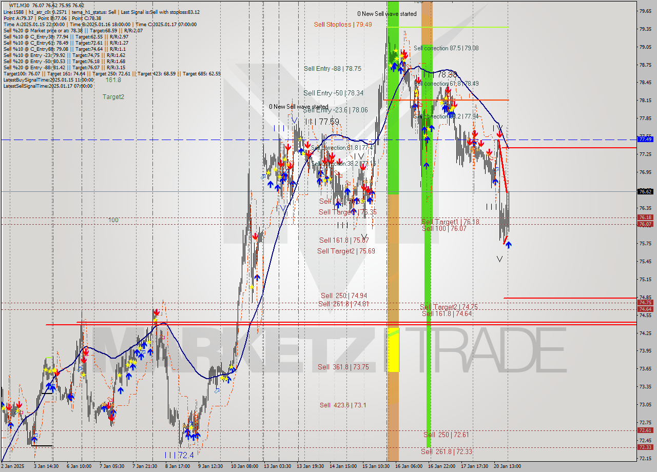 WTI M30 Analysis WTI M30 Signal
