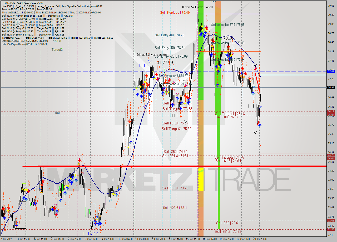 WTI M30 Analysis WTI M30 Signal