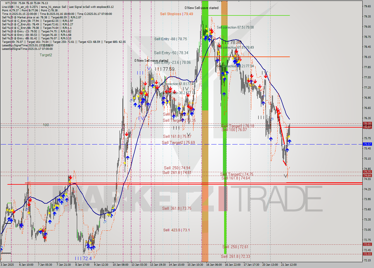 WTI M30 Analysis WTI M30 Signal