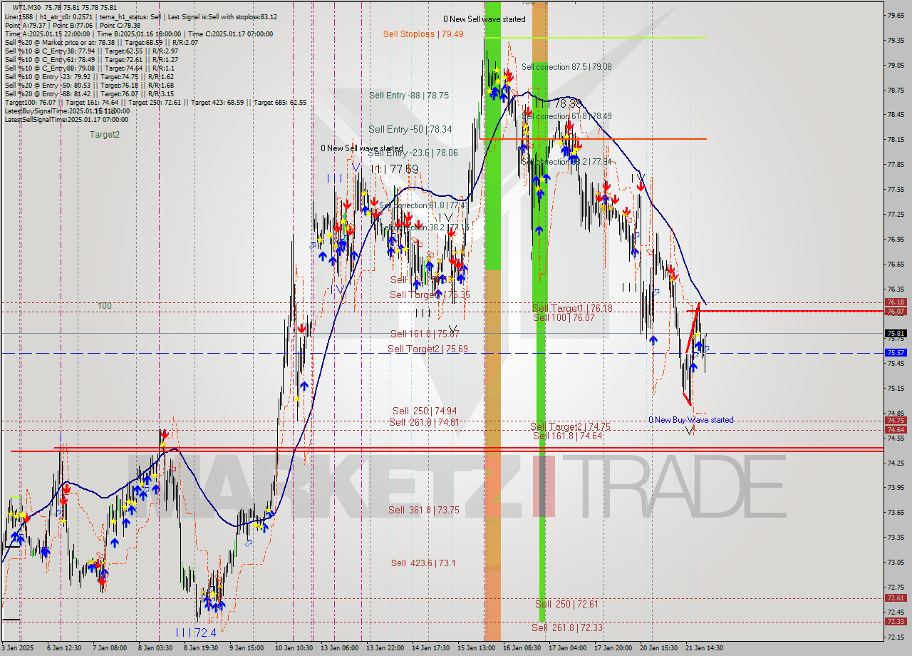 WTI M30 Analysis WTI M30 Signal