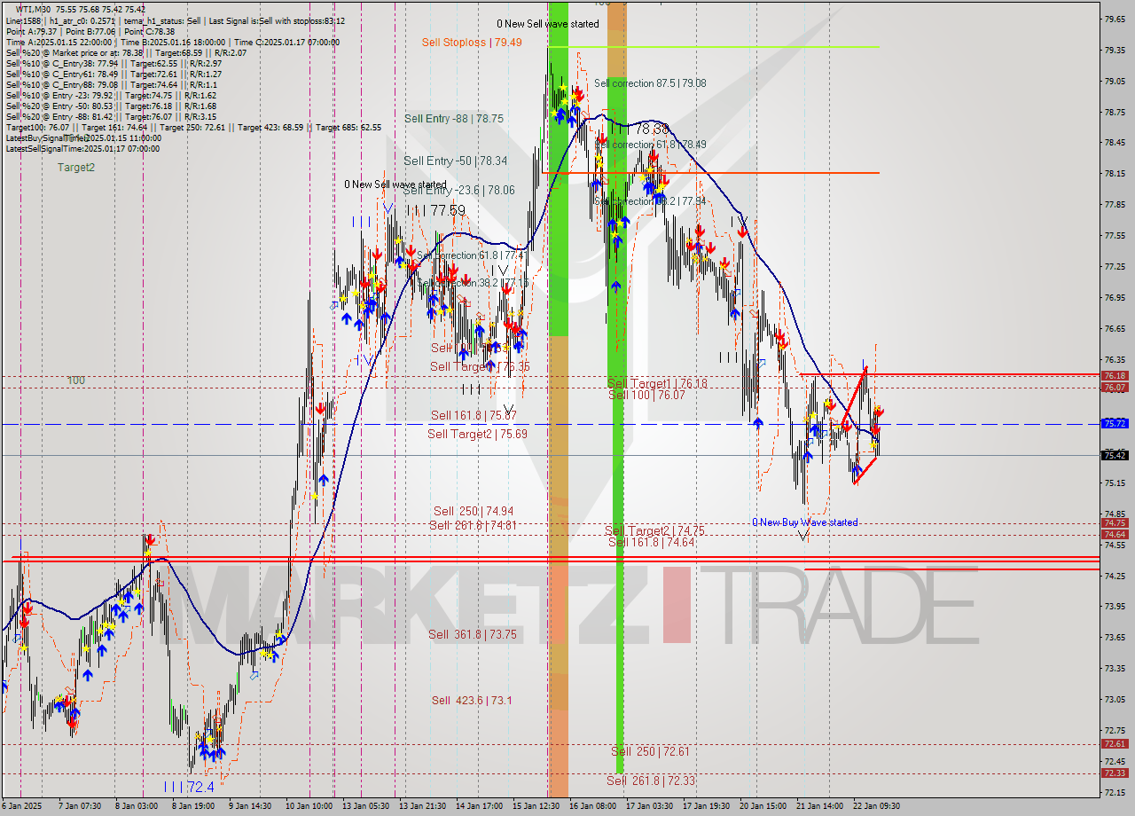 WTI M30 Analysis WTI M30 Signal