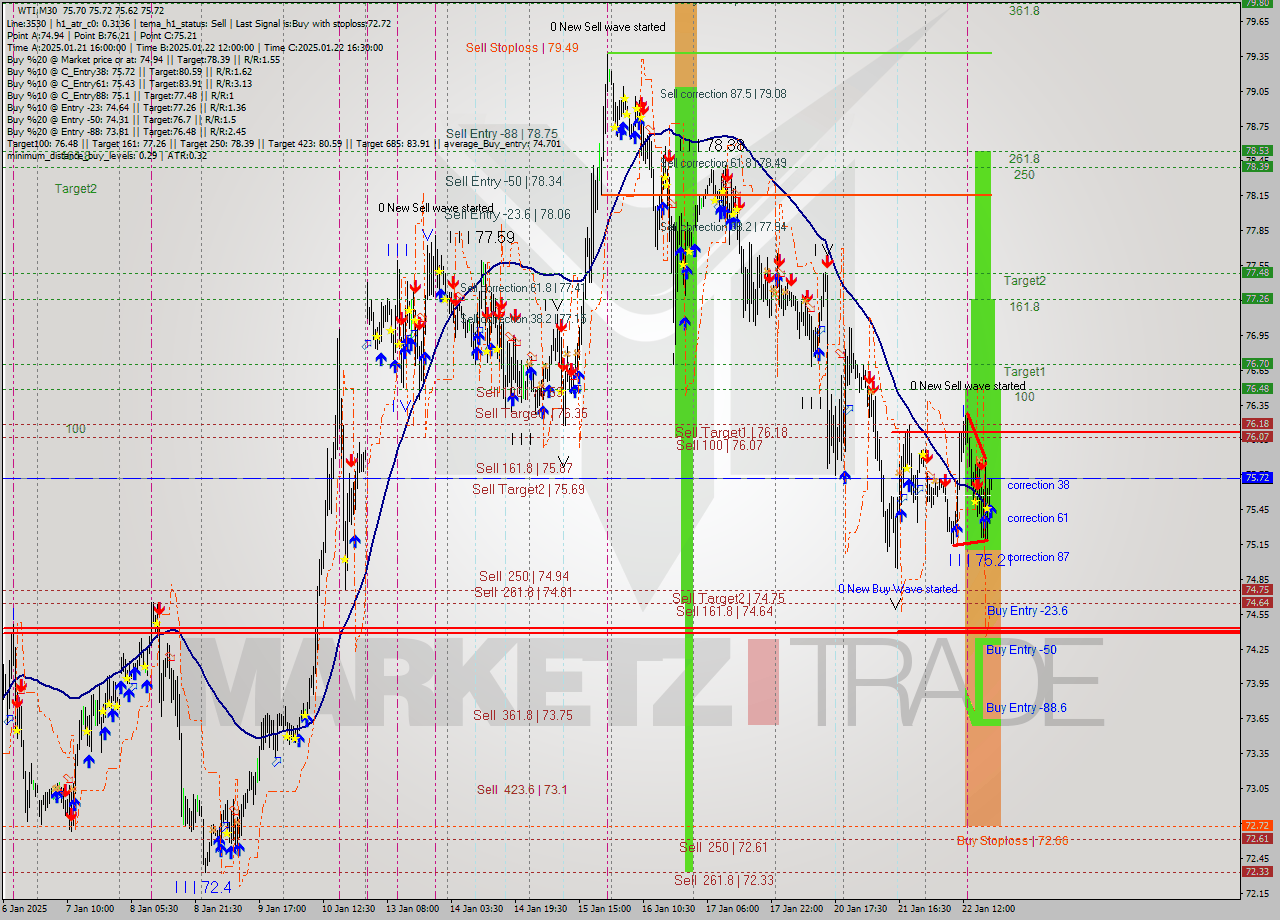 WTI M30 Signal