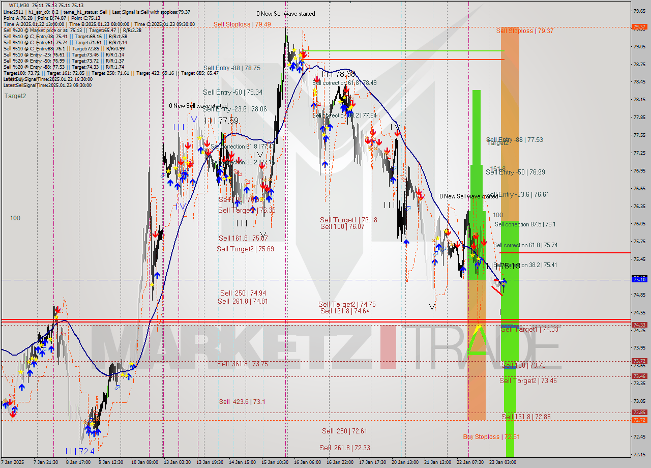 WTI M30 Signal