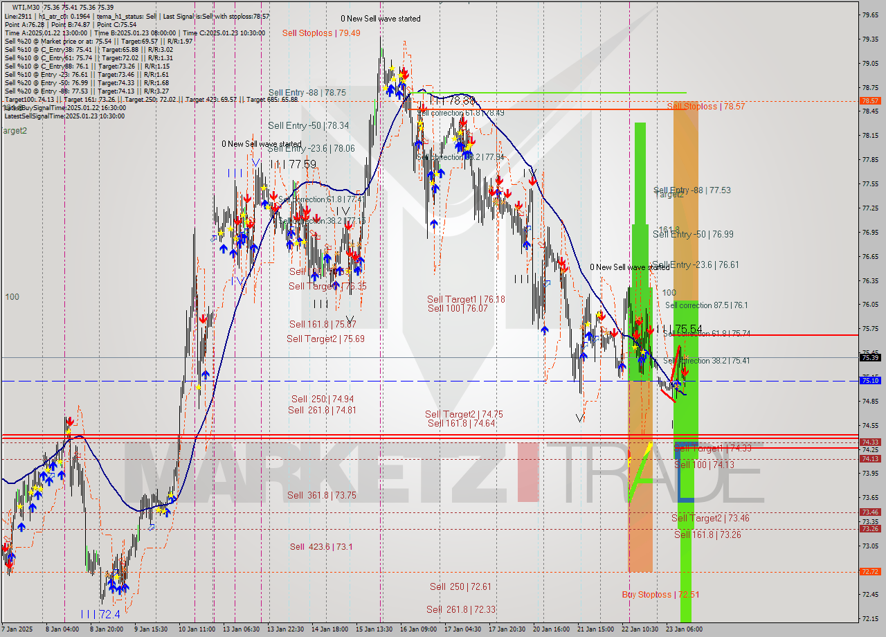 WTI M30 Signal