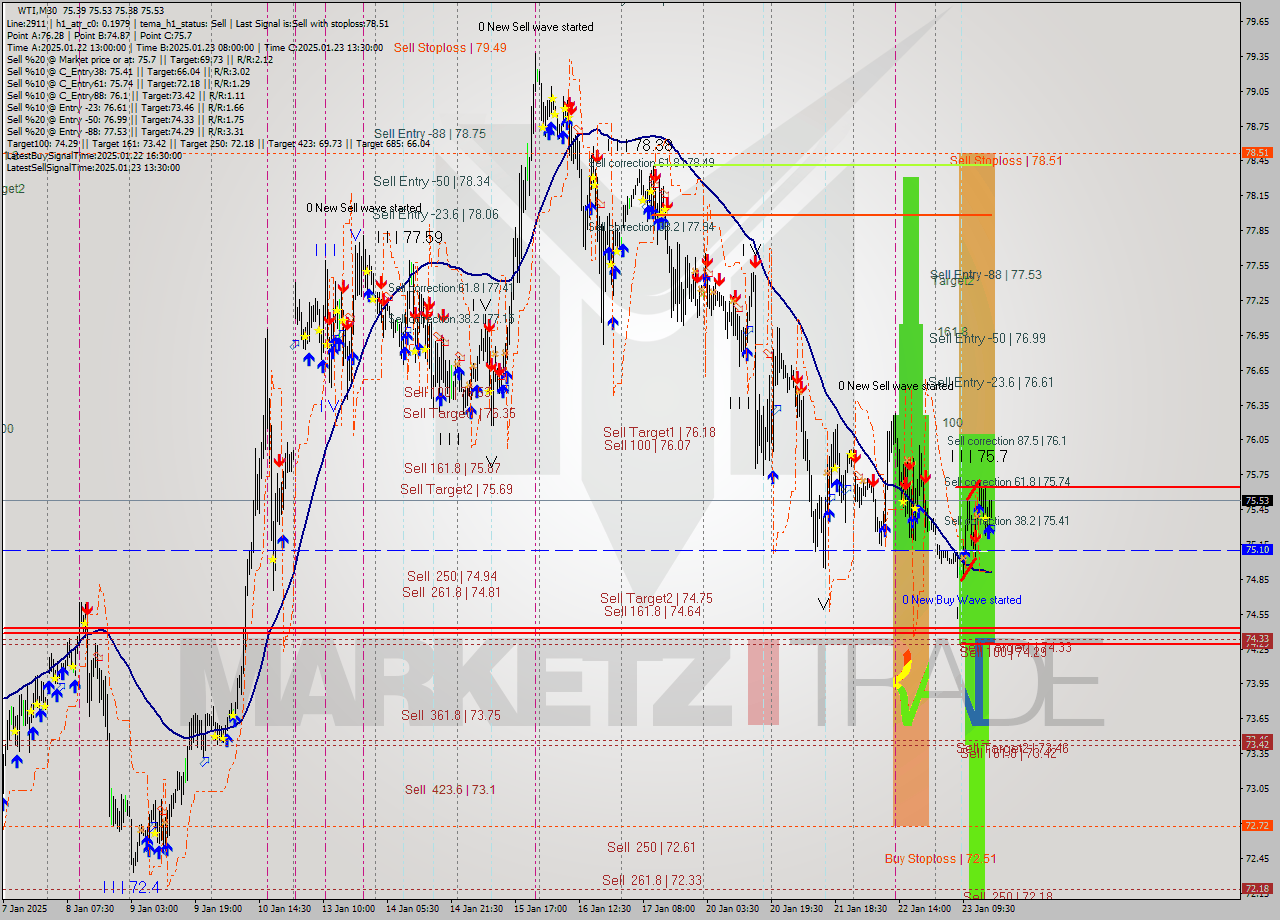 WTI M30 Signal