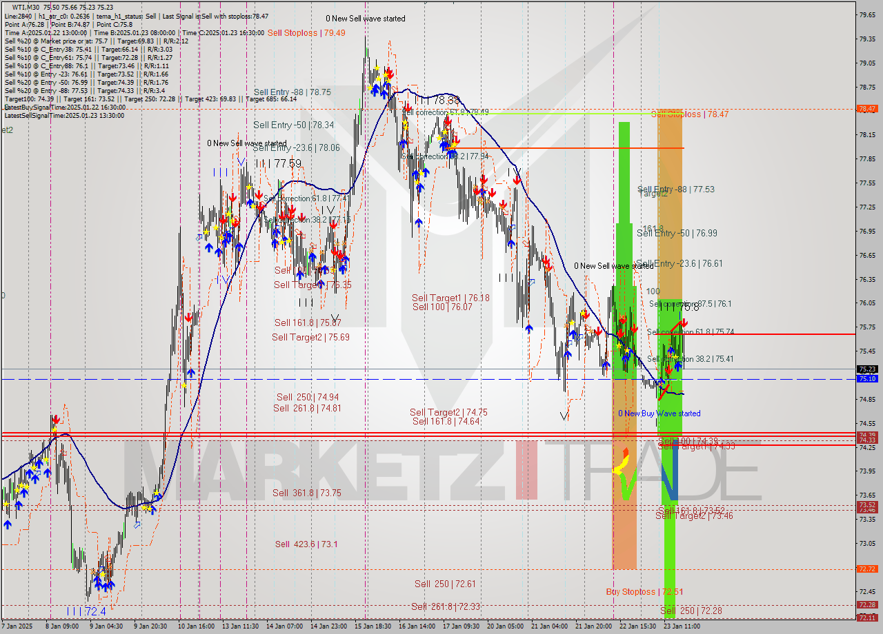 WTI M30 Signal