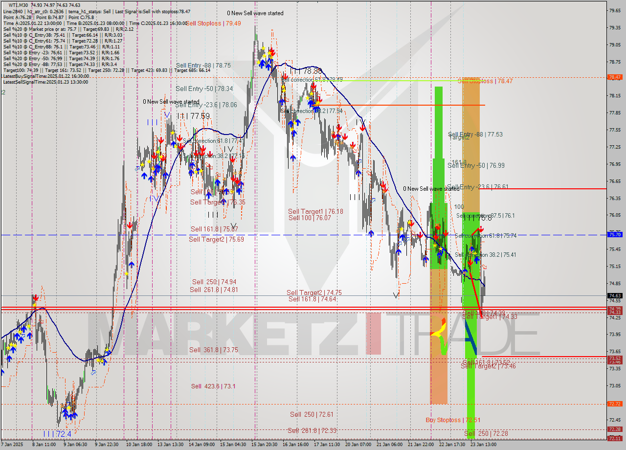 WTI M30 Signal