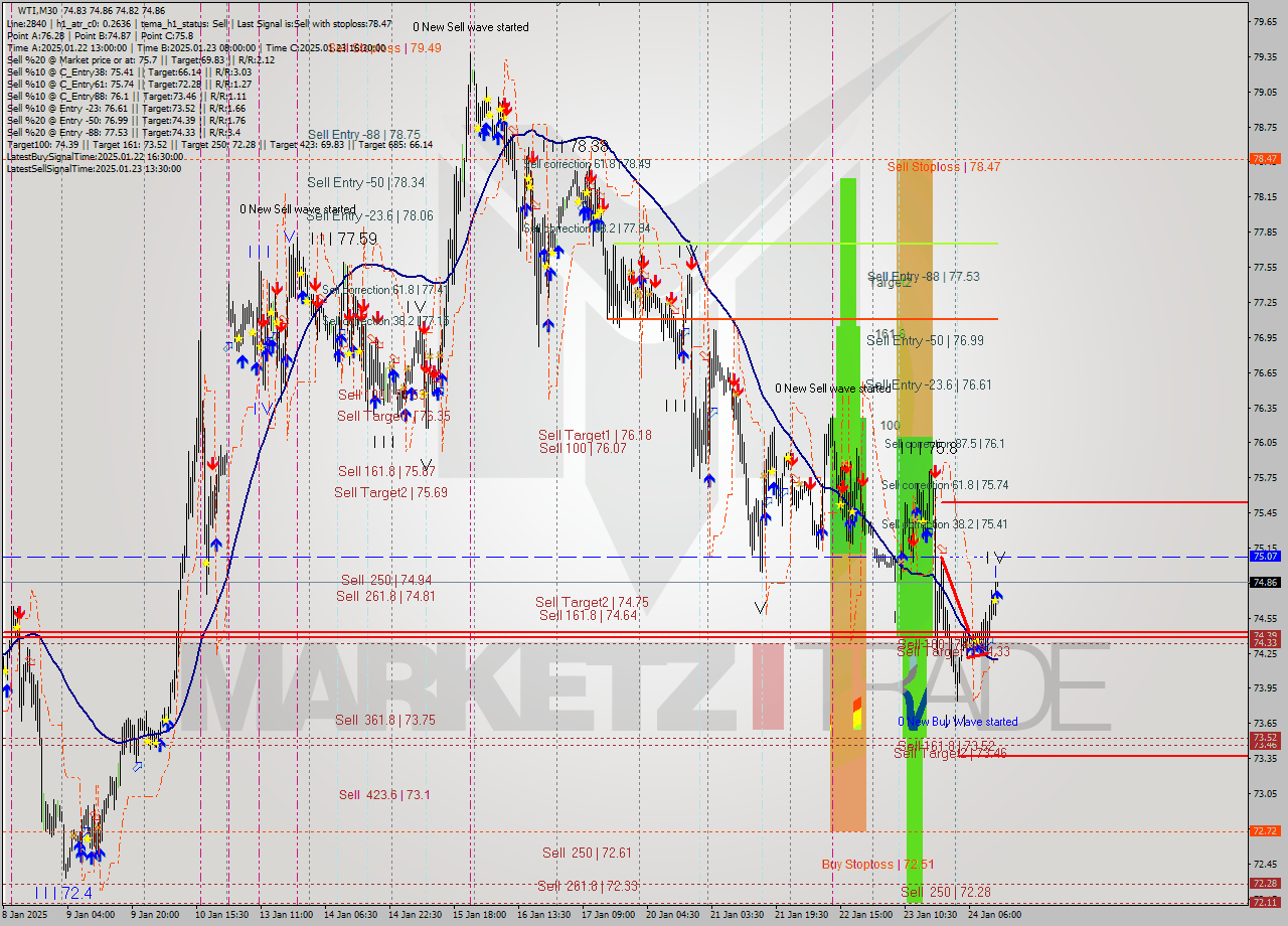 WTI M30 Analysis WTI M30 Signal