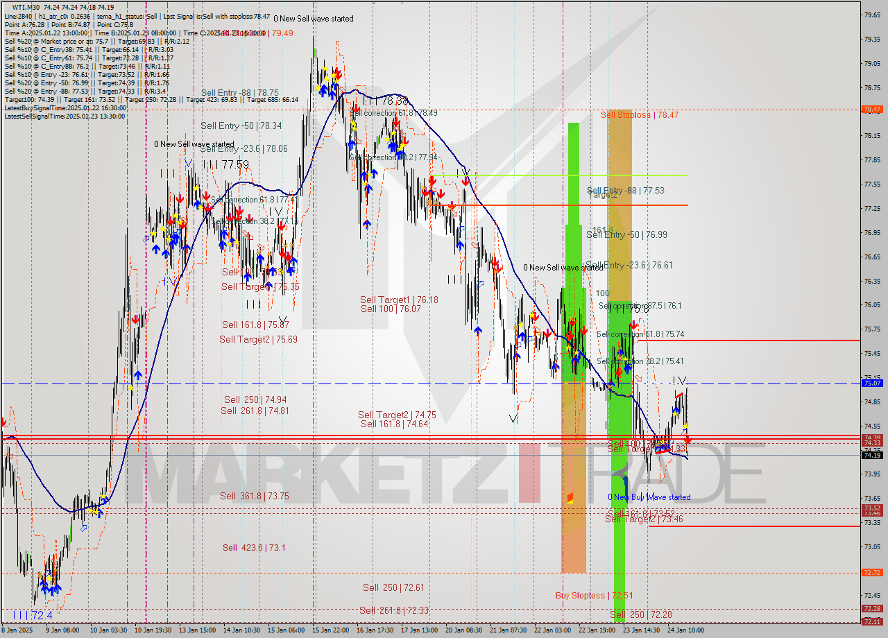 WTI M30 Signal