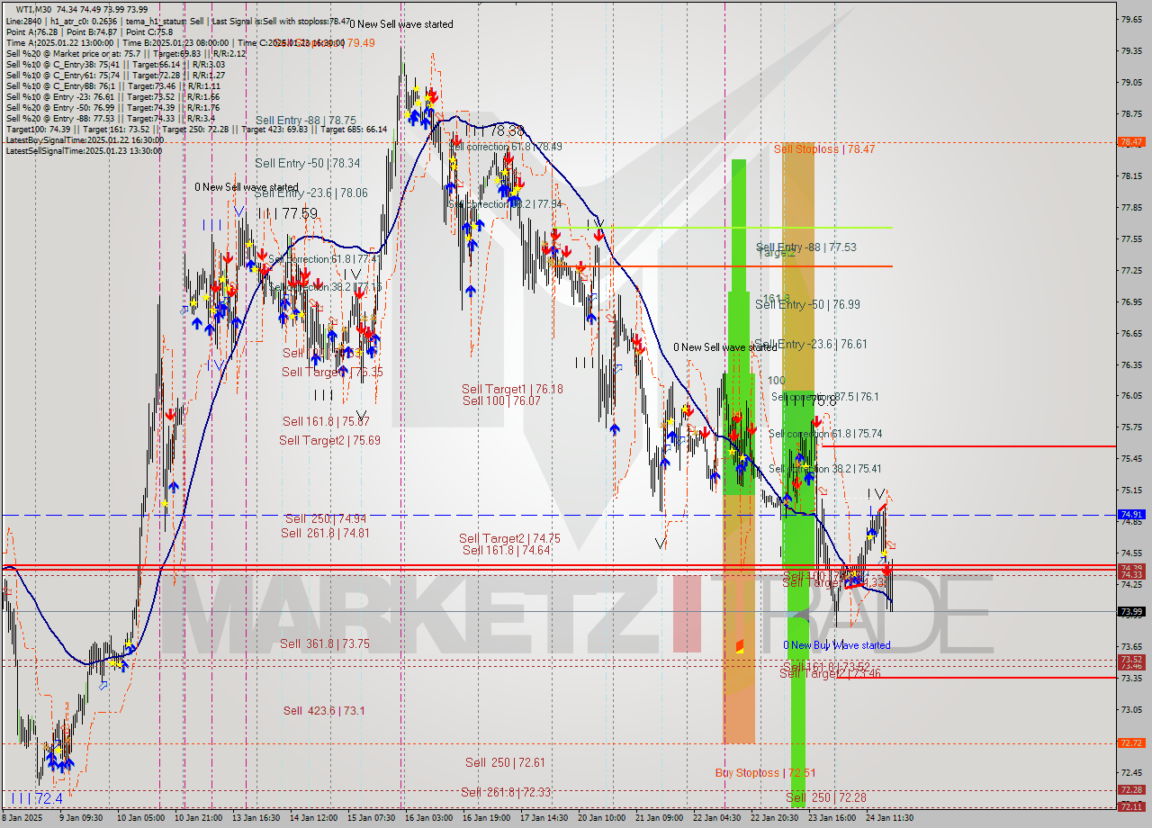 WTI M30 Signal