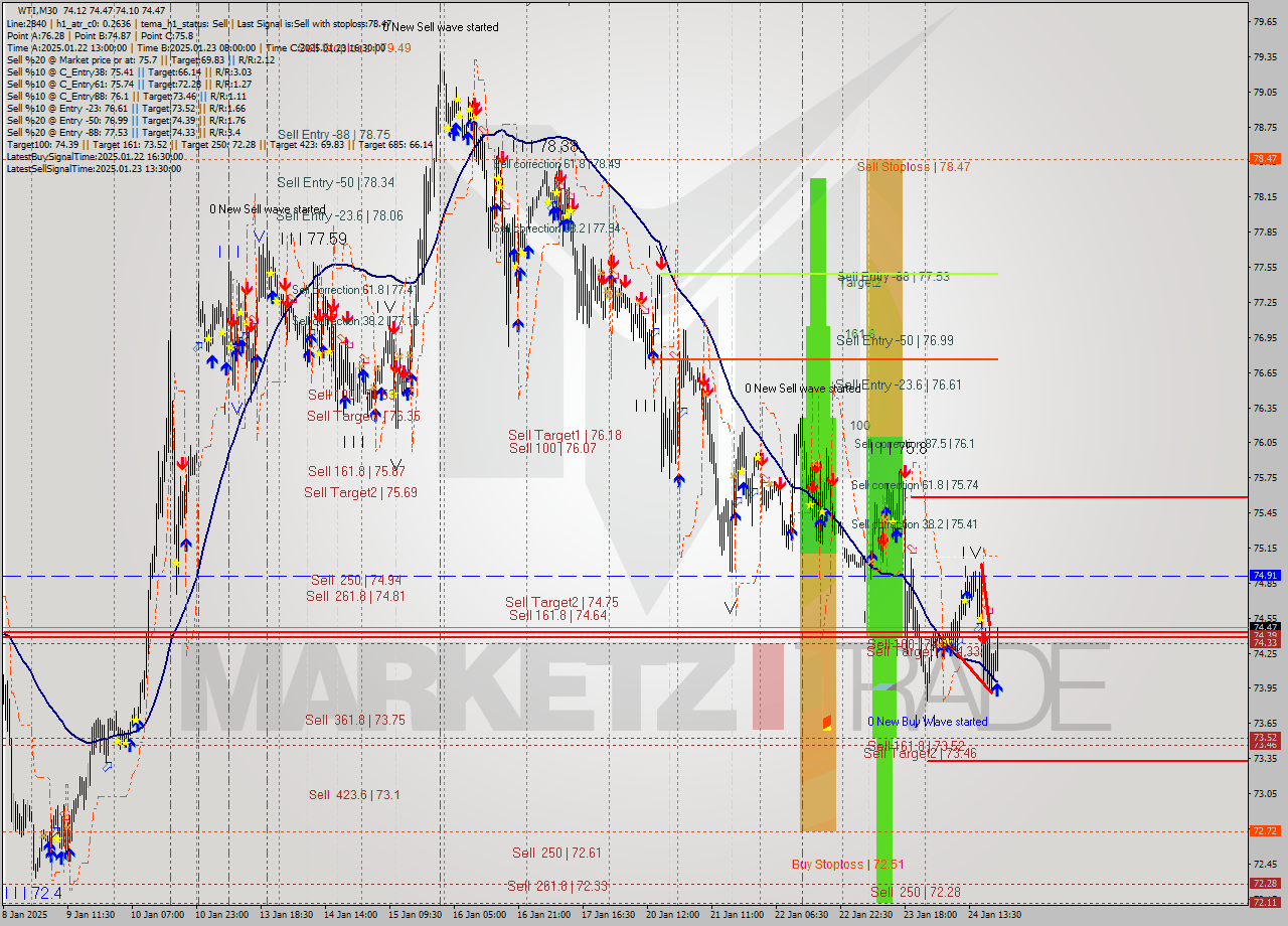 WTI M30 Signal