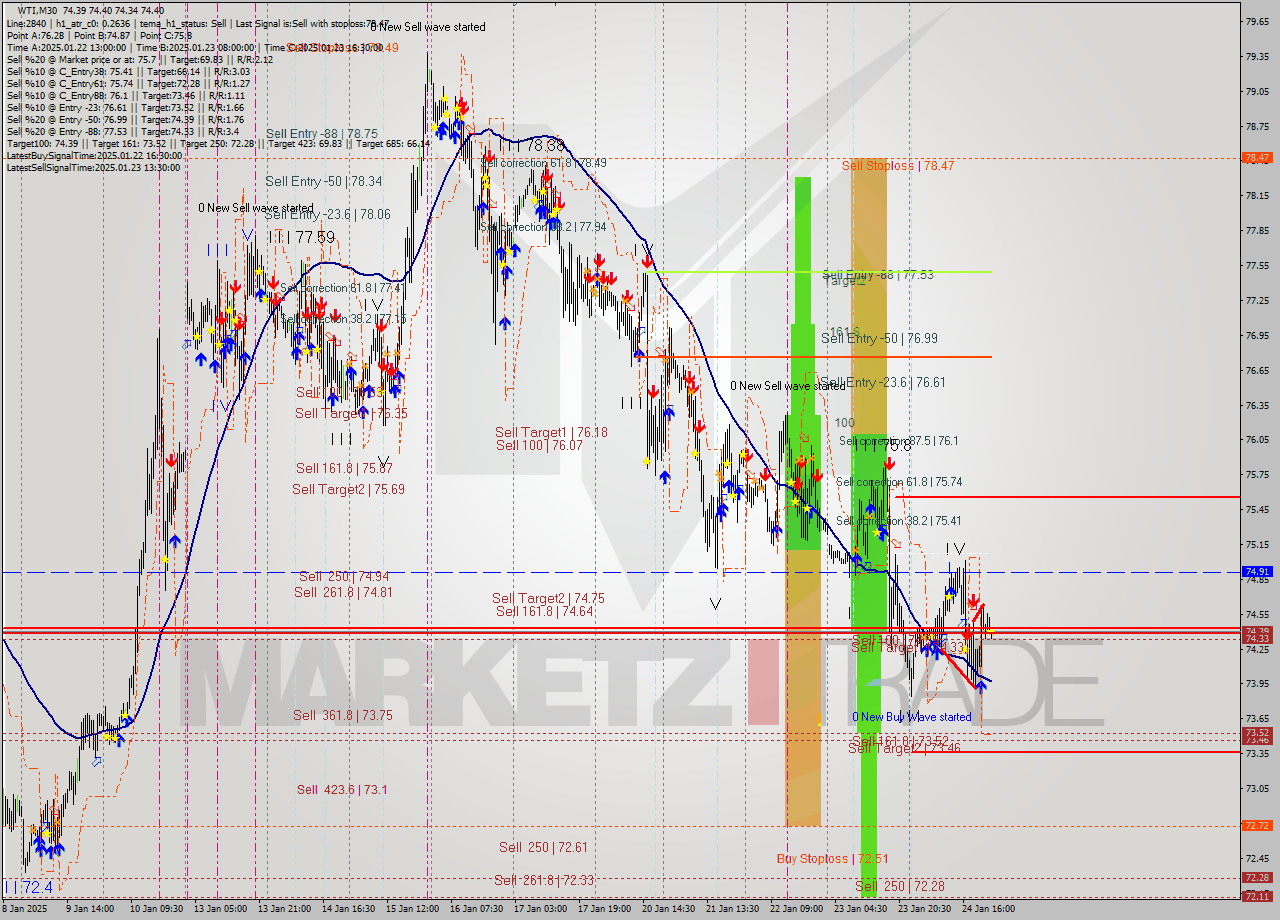 WTI M30 Signal