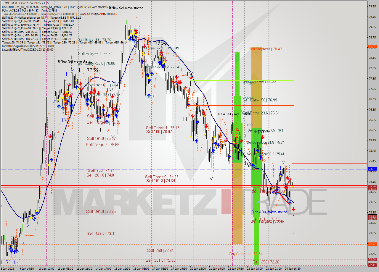 WTI M30 Signal