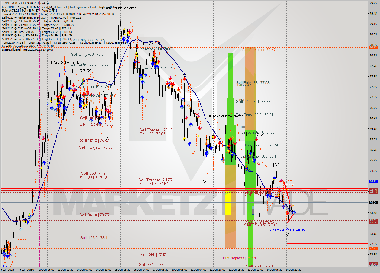 WTI M30 Signal