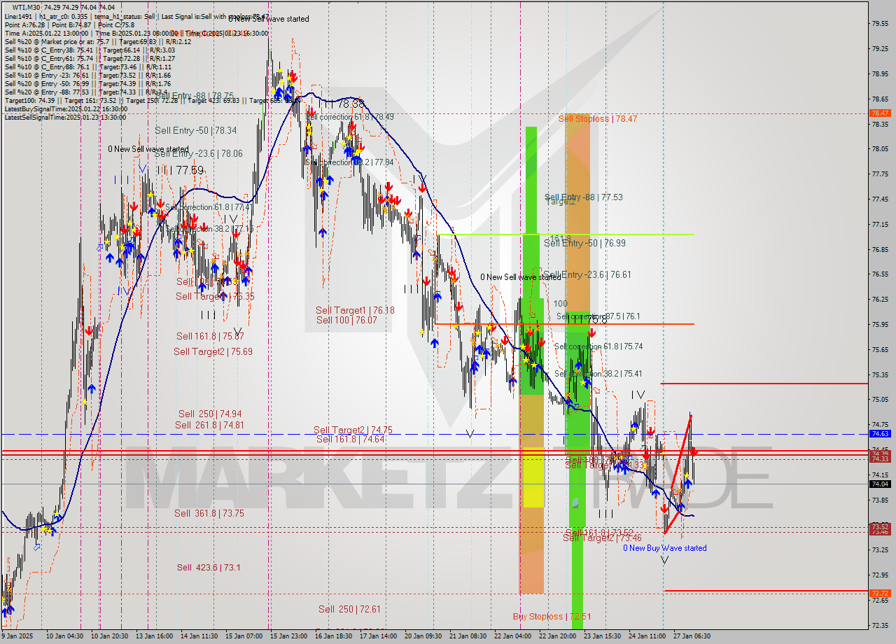 WTI M30 Signal