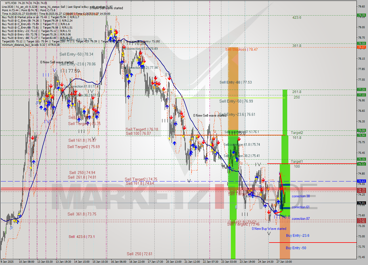 WTI M30 Signal