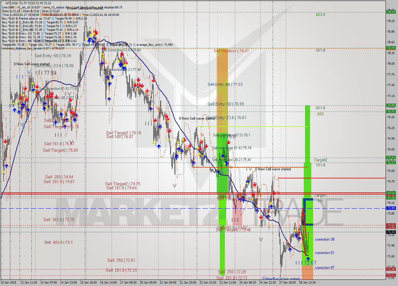 WTI M30 Analysis WTI M30 Signal