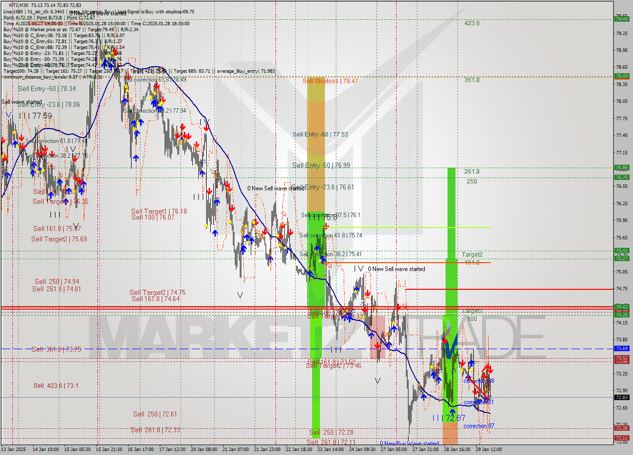 WTI M30 Analysis WTI M30 Signal