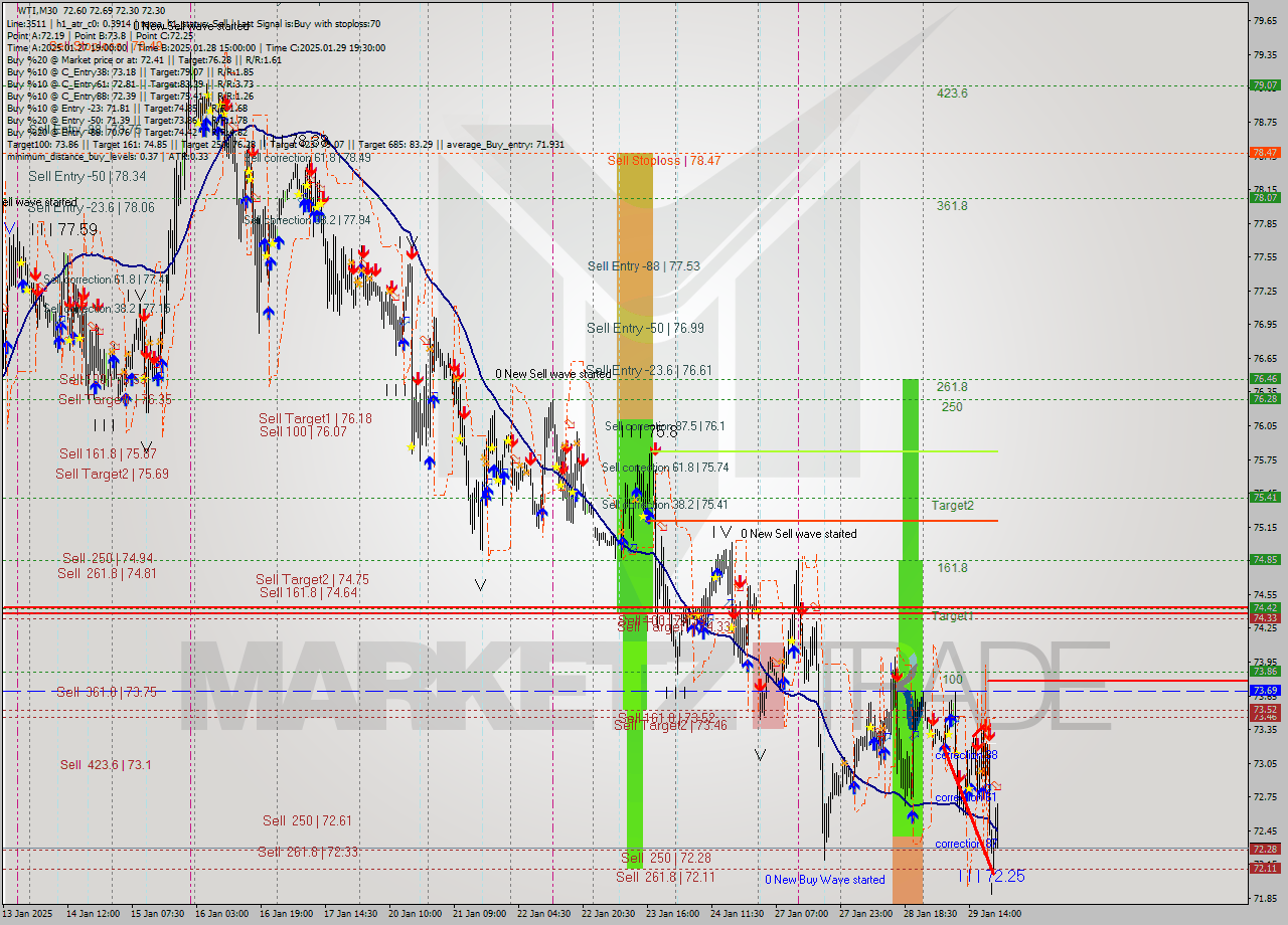 WTI M30 Analysis WTI M30 Signal